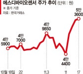 에스디바이오센서, 석달만에 공모가 회복 ‘맑음’