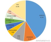 파주시 내년예산 1조7854억 편성…역대최대