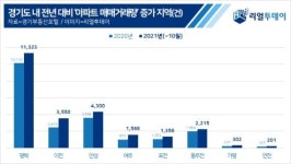 경기도 아파트 거래 급감... 평택·이천·안성은 훨훨