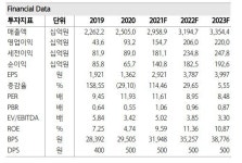 에스엘, 외형성장·믹스개선으로 내년 EPS 29%↑..목표가 상향-하나금투