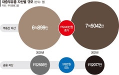 대중부유층 부동산·주식 덕에 1년새 자산 1억5000만원 증가 [팬데믹시대, 부자들 투자활동 늘었다]