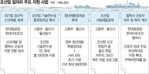 ‘K-조선 재도약’ 현대重·미포조선 7년만에 정규직 뽑는다