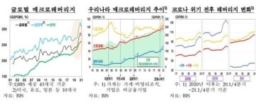 한은 민간·정부 부채 GDP대비 254% 최대...경기충격 장기화