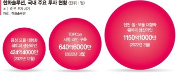 한화솔루션, 640억 투자 차세대 태양전지 기술 개발