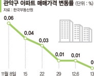 서울 관악구 아파트값 82주 질주 멈췄다