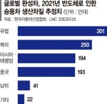 (주)글로벌스탠다드테크놀로지(GST)-생산동 | 올해 반도체 품귀에 글로벌 車생산 1000만대 차질