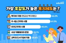 에듀윌 조사, 직장인 가장 선호하는 복지제도 2위 ‘주4일 근무제’…1위는?