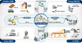 광주광역시, 구도심에 지역거점 스마트시티 조성
