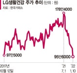 LG생건 13% 급락… 4년만에 100만원 붕괴