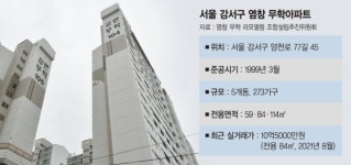 서울 서부권도 리모델링 붐…염창무학, 1군 건설사와 논의중