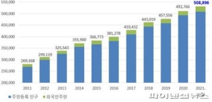 김포시 50만 대도시 진입…1265년만에 최대사건