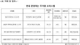 [맛있는 부동산] 규제 덜한 오피스텔에 수요 몰려..2021년 매매 6만건 돌파