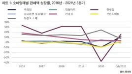 [fn마켓워치]韓 리테일 부동산 거래 2021년 3분기까지 5.1兆