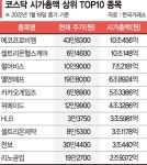 코스닥 대장주 세대교체… 에코프로비엠 시총 1위 등극