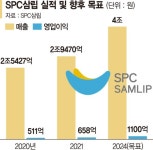 (주)SPC삼립베이커리팩토리빅마켓영등포점 | SPC삼립, 간편식·온라인 사업 키워 몸집 불린다
