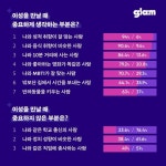 이성 만날 때? 취향 일치 YES, 동문은 NO…글램 설문조사