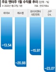 오미크론 확산에 엔터株 봉변