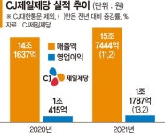 사상 최대 실적 CJ제일제당, 미래사업 투자·배당도 늘린다