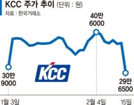 실적 부진 KCC 주가 21%  급락