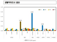 부산시 하수구·하천 17개 지점 조사.. 생활악취 개선