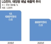 LG전자, 태양광패널 사업 손뗀다