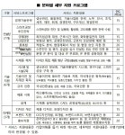  인천중기청, 제조 소기업에 최대 5천만원 지원