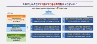 경주시·남원시·하동군 등 지능형 관광도시 6곳 선정