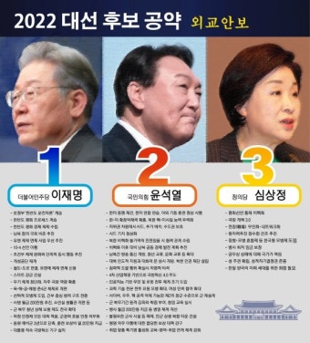 대선 후보 외교안보 공약 비교, 李 ‘한반도 운전자론 계승’ vs 尹 ‘한미동맹 복원, 확장억제 강화’