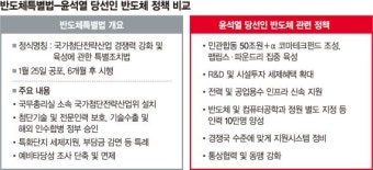 50조 펀드·10만 인력 양성 등 경쟁력 강화… ‘반쪽’ 반도체특별법 손봐야 [윤석열 시대 산업계 기대와 과제]