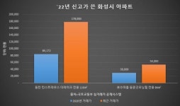 화성 동탄신도시, 2년새 9억원 껑충.. 봉담·남양서도 신고가
