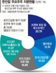 호반건설, ‘한진칼 2대주주’에… 조원태 회장의 우군 되나 [한진 지분경쟁 새 국면]