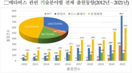 메타버스 성장에 NFT·콘텐츠 특허 뜬다