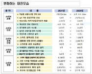 대전시, 스마트도시 본격추진…올해 1262억 투입