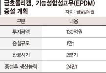 (주)진풍푸드서비스금호폴리켐점 | 금호폴리켐, EPDM 경쟁력 확대... 130억원 투자해 1만톤 추가 증설