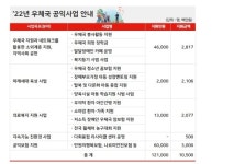 우정사업본부 올해 공익사업에 105억원 쓴다
