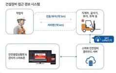 경기도, 중대재해 예방 스마트 안전장비 중소 공사현장 도입