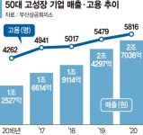 불황 넘은 대표 제조업체의 비결은 혁신... 부산상의, 고성장 50개사 분석