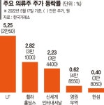 거리두기 풀리자 매출 폭발… 의류株 진짜 봄 오나