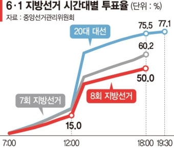 투표율 50% 겨우 넘겨... 4년전보다 10%p 낮아  [6.1 민심의 선택]