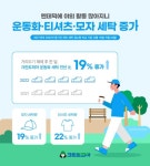 거리두기 해제 효과...크린토피아 운동화 세탁 접수량 19% 증가