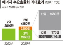 5년간 에너지 효율 25% 개선… 전기 아끼면 인센티브 준다