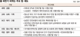 휘발유 L당 57원 인하, 첫 주택 LTV 80%, 소상공인 채무조정 [하반기 이렇게 바뀝니다]