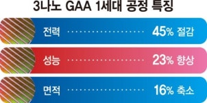세계 첫 3나노 양산… 삼성 파운드리 제패 시작됐다 [삼성 세계 첫 3나노 양산]