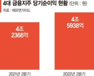 4대 금융지주 상반기 예상순익 9조 ‘역대급’