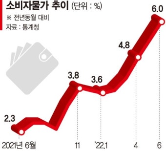서민 덮친 6%대 물가... 고통지수 7년來 최고 [물가 24년만에 6%대]