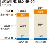 ‘냉감 소재’로 대박난 기업들... 車·생분해 소재로 먹거리 확대