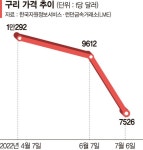 한달새 20% 급락한 구리값… 전선업계 ‘비상’