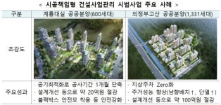 시공책임형 건설사업관리 시범사업, 도로·철도로 확대