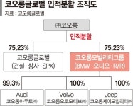 코오롱글로벌 ‘건설-자동차’ 따로 간다
