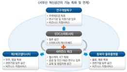 서부산에 혁신공간 허브 ‘사이언스 파크’ 조성 필요